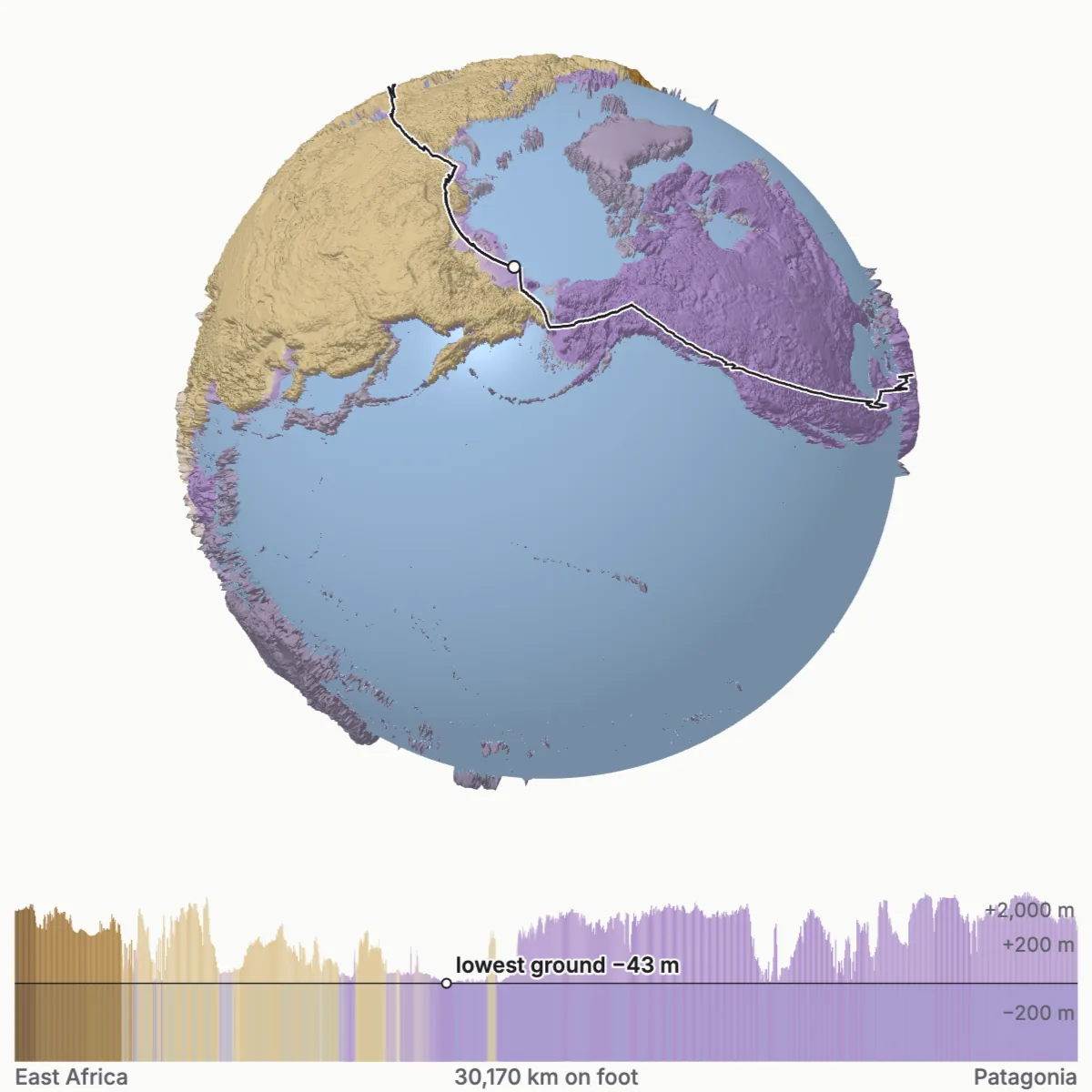A globe over the North Pacific, the Bering Strait near its top. The sea rises from 43 meters down to today and the land bridge between Siberia and Alaska goes under. Then it falls back to the last ice age’s low and the bridge comes up again. Under the globe, the ground along a walk from East Africa to Patagonia, with the water line across it.